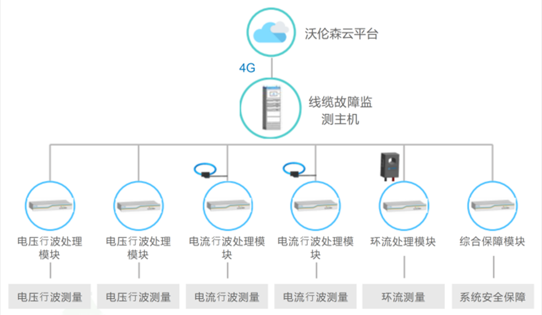 电缆在线故障预警及定位系统