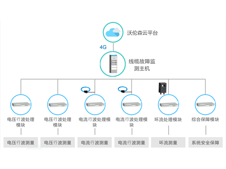 电缆在线故障预警及定位系统