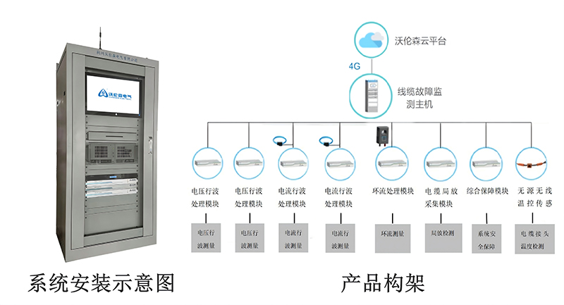 电缆在线故障预警及定位系统