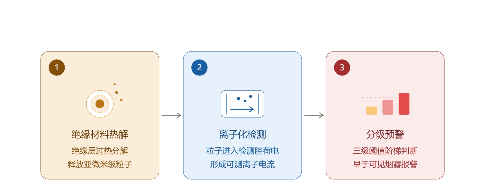 热解粒子探测三步链路:绝缘材料热解、离子化检测、分级预警