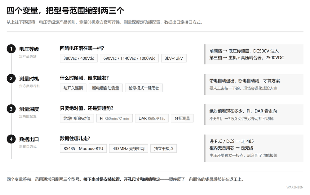 电压等级、测量时机、测量深度、数据出口四个变量的逐层筛选方法